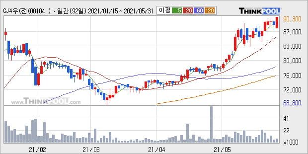'CJ4우(전환)' 52주 신고가 경신, 단기·중기 이평선 정배열로 상승세