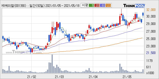 'KG케미칼' 52주 신고가 경신, 단기·중기 이평선 정배열로 상승세