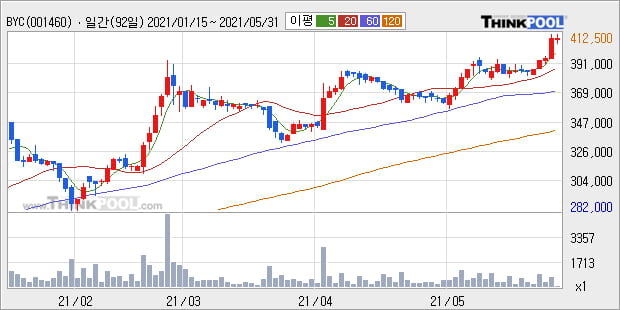 'BYC' 52주 신고가 경신, 주가 조정 중, 단기·중기 이평선 정배열