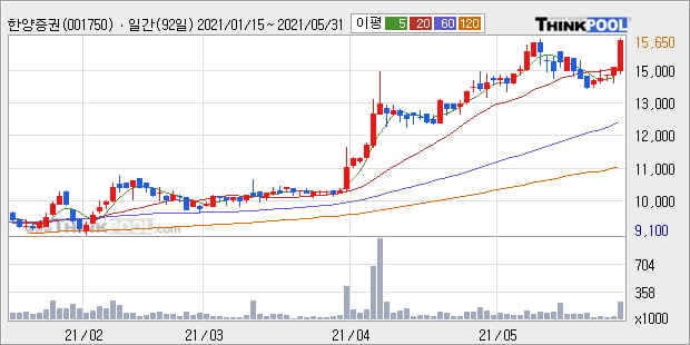 '한양증권' 52주 신고가 경신, 단기·중기 이평선 정배열로 상승세
