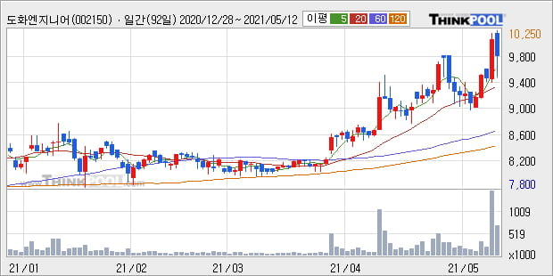 '도화엔지니어링' 52주 신고가 경신, 단기·중기 이평선 정배열로 상승세