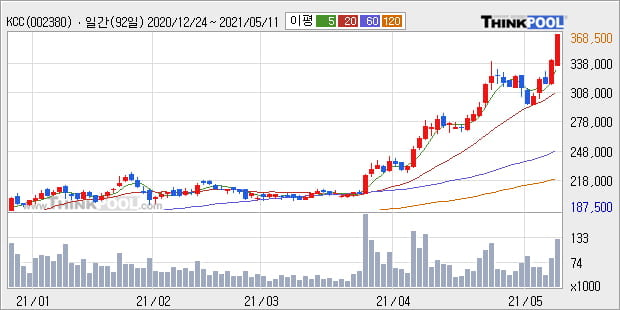 KCC, 상승흐름 전일대비 +5.04%... 외국인 기관 동시 순매수 중