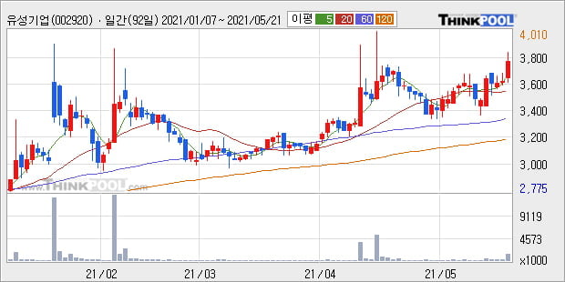 '유성기업' 52주 신고가 경신, 단기·중기 이평선 정배열로 상승세
