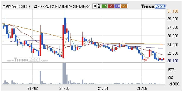 부광약품, 장시작 후 꾸준히 올라 +8.09%... 이평선 역배열 상황에서 반등 시도