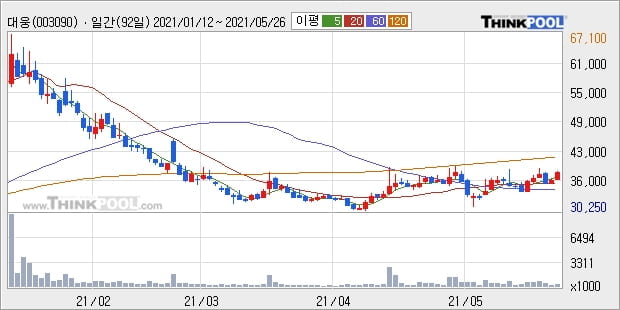 대웅, 상승출발 후 현재 +5.26%... 이 시각 거래량 21만2248주