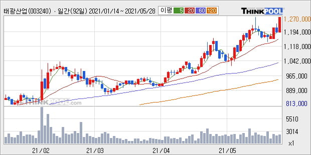 태광산업, 상승흐름 전일대비 +5.04%... 외국인 -26주 순매도