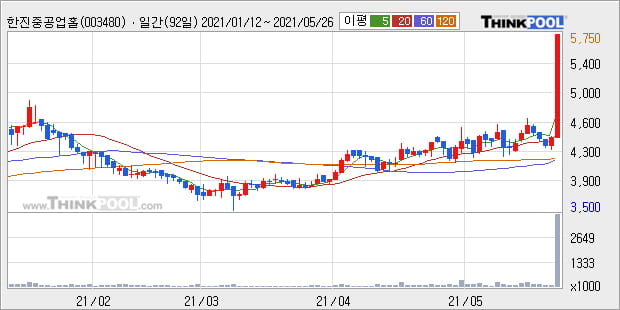 '한진중공업홀딩스' 52주 신고가 경신, 단기·중기 이평선 정배열로 상승세