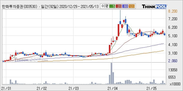 한화투자증권, 주가 하락 현재는 -10.14%... 이 시각 994만1829주 거래