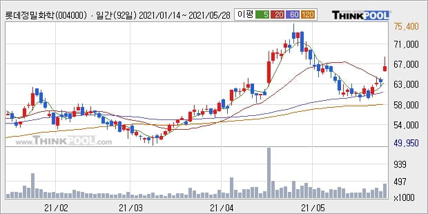 롯데정밀화학, 장시작 후 꾸준히 올라 +5.22%... 이 시각 거래량 41만6736주