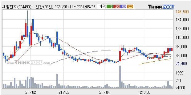 세방전지, 전일대비 5.45% 상승중... 외국인 기관 동시 순매수 중