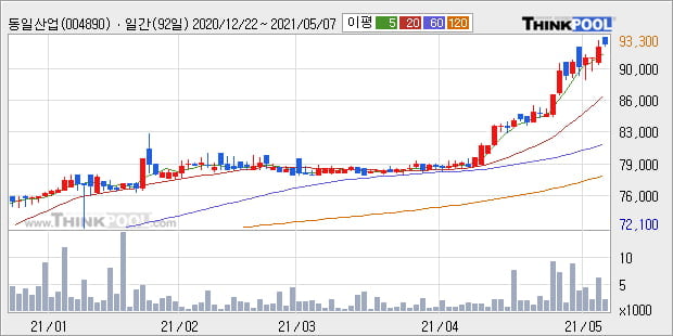 '동일산업' 52주 신고가 경신, 단기·중기 이평선 정배열로 상승세