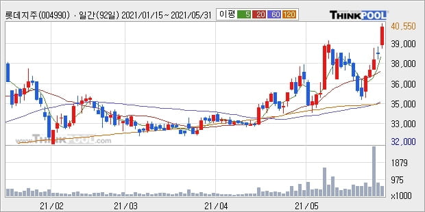 롯데지주, 장시작 후 꾸준히 올라 +5.06%... 외국인 -4,009주 순매도