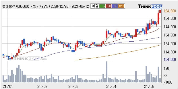 롯데칠성, 전일대비 +5.9%... 외국인 -3,141주 순매도