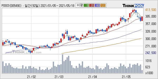 'POSCO' 52주 신고가 경신, 단기·중기 이평선 정배열로 상승세