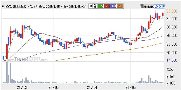 에스엘, 주가 반등 현재는 +5.5%... 외국인 기관 동시 순매수 중