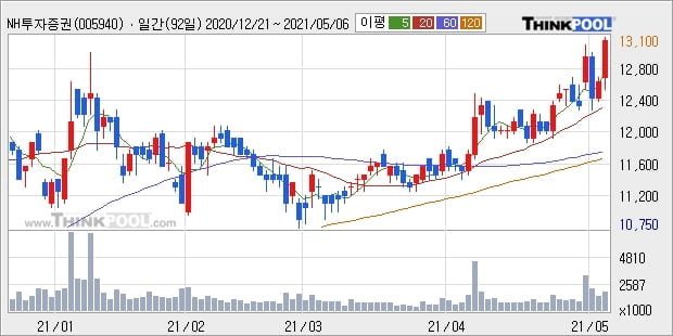 NH투자증권, 상승출발 후 현재 +5.18%... 외국인 기관 동시 순매수 중