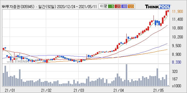 'NH투자증권우' 52주 신고가 경신, 단기·중기 이평선 정배열로 상승세