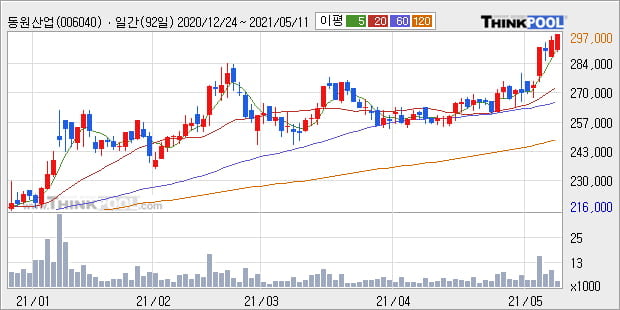 '동원산업' 52주 신고가 경신, 단기·중기 이평선 정배열로 상승세