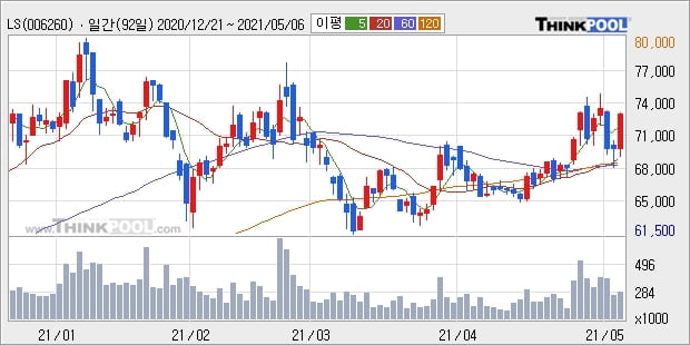 LS, 전일대비 +5.04%... 외국인 기관 동시 순매수 중