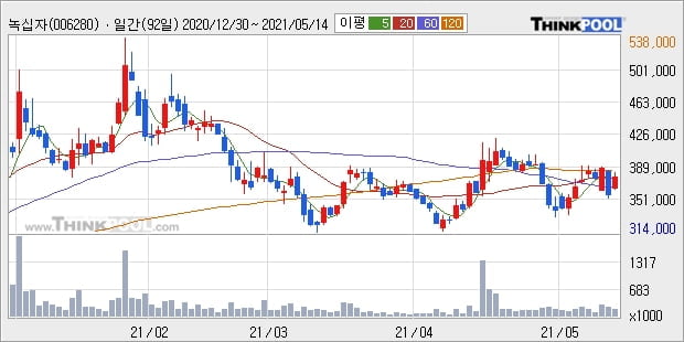 녹십자, 장시작 후 꾸준히 올라 +5.47%... 이 시각 거래량 17만298주