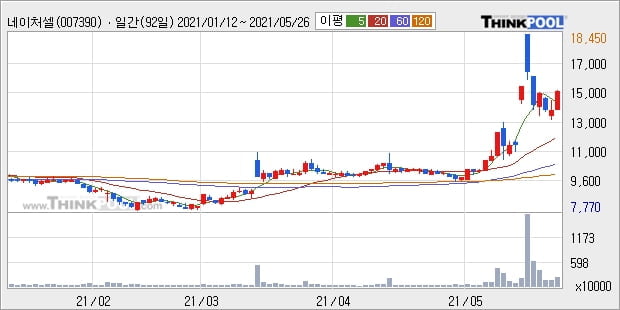 네이처셀, 장시작 후 꾸준히 올라 +15.41%... 이 시각 거래량 972만7032주