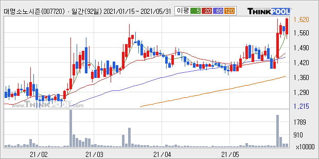 '대명소노시즌' 52주 신고가 경신, 단기·중기 이평선 정배열로 상승세