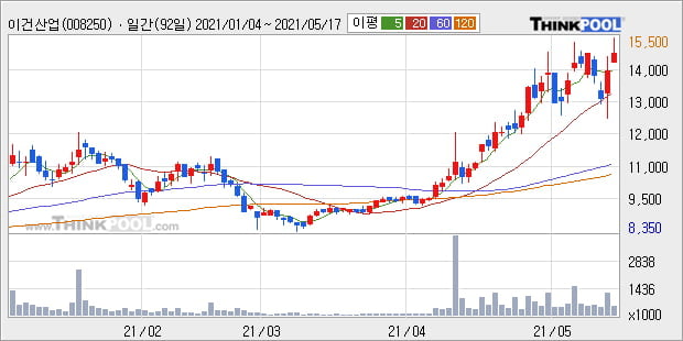 '이건산업' 52주 신고가 경신, 단기·중기 이평선 정배열로 상승세