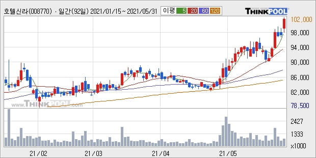 호텔신라, 장시작 후 꾸준히 올라 +5.01%... 외국인 기관 동시 순매수 중