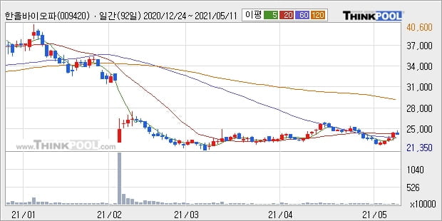 한올바이오파마, 하락중 전일대비 -15.9%... 외국인 -6,581주 순매도