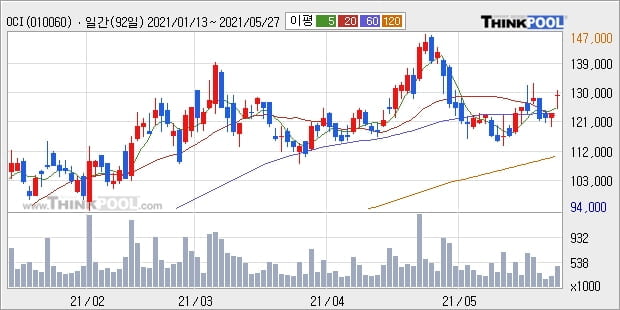 OCI, 상승출발 후 현재 +5.15%... 외국인 기관 동시 순매수 중