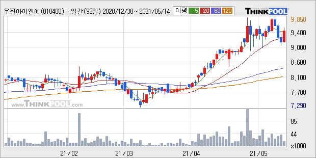 '우진아이엔에스' 52주 신고가 경신, 단기·중기 이평선 정배열로 상승세