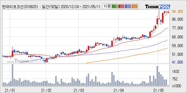 '현대미포조선' 52주 신고가 경신, 단기·중기 이평선 정배열로 상승세