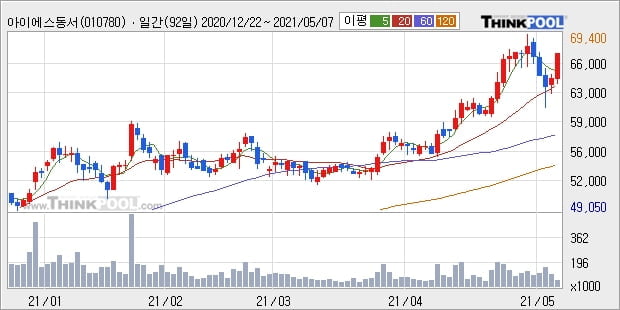 아이에스동서, 전일대비 5.14% 상승중... 외국인 기관 동시 순매수 중