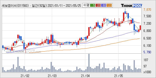 '세보엠이씨' 52주 신고가 경신, 주가 상승세, 단기 이평선 역배열 구간