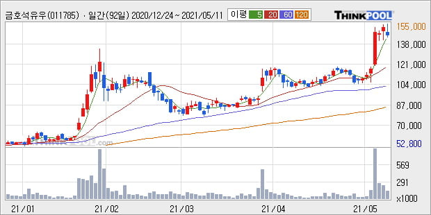 '금호석유우' 52주 신고가 경신, 단기·중기 이평선 정배열로 상승세
