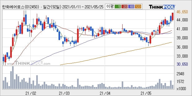 한화에어로스페이스, 상승흐름 전일대비 +5.19%... 외국인 기관 동시 순매수 중