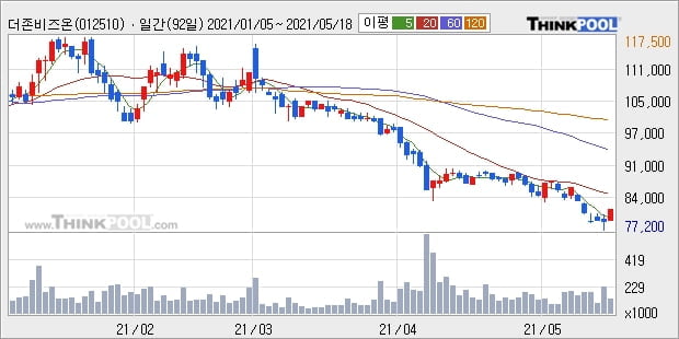 더존비즈온, 전일대비 5.07% 상승중... 기관 10,000주 순매수 중