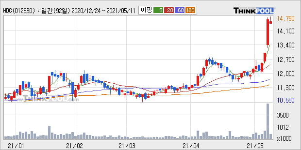 'HDC' 52주 신고가 경신, 단기·중기 이평선 정배열로 상승세