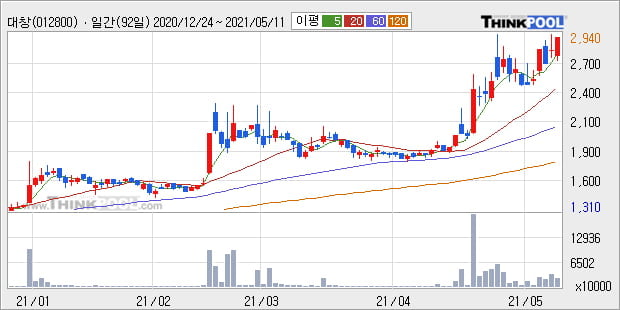 '대창' 52주 신고가 경신, 단기·중기 이평선 정배열로 상승세