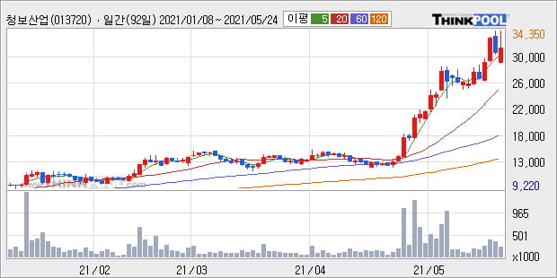 '청보산업' 52주 신고가 경신, 단기·중기 이평선 정배열로 상승세
