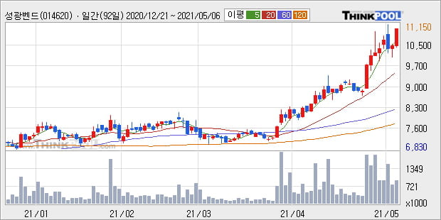 '성광벤드' 52주 신고가 경신, 단기·중기 이평선 정배열로 상승세