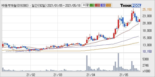 KG동부제철, 상승중 전일대비 +6.9%... 이 시각 거래량 92만5006주