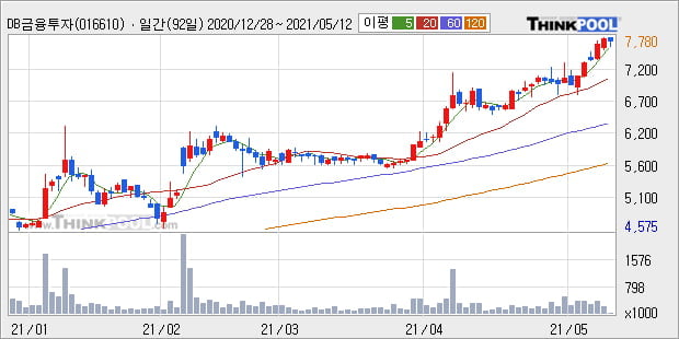 'DB금융투자' 52주 신고가 경신, 단기·중기 이평선 정배열로 상승세