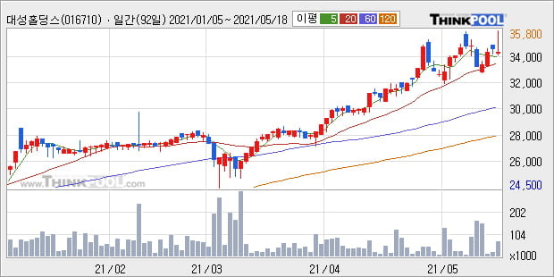 '대성홀딩스' 52주 신고가 경신, 단기·중기 이평선 정배열로 상승세