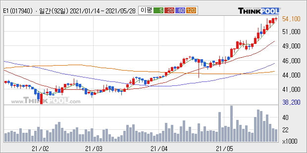 'E1' 52주 신고가 경신, 단기·중기 이평선 정배열로 상승세