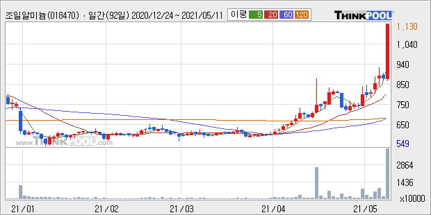 '조일알미늄' 52주 신고가 경신, 단기·중기 이평선 정배열로 상승세