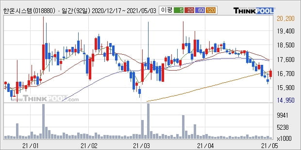 한온시스템, 상승출발 후 현재 +5.25%... 외국인 기관 동시 순매수 중