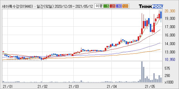 '세아특수강' 52주 신고가 경신, 주가 조정 중, 단기·중기 이평선 정배열