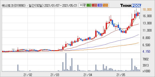 '에너토크' 52주 신고가 경신, 단기·중기 이평선 정배열로 상승세