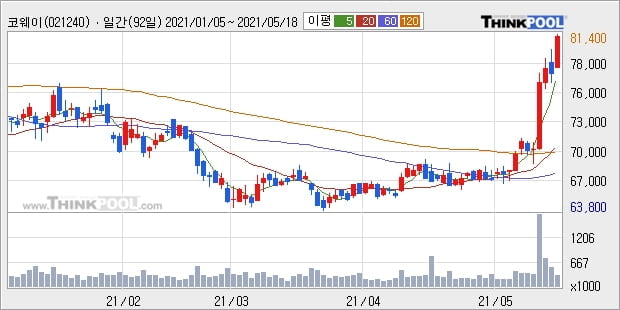 코웨이, 전일대비 6.15% 상승... 최근 주가 상승흐름 유지